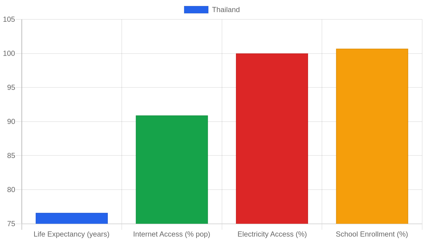 Thailand — Quality of Life Indicators