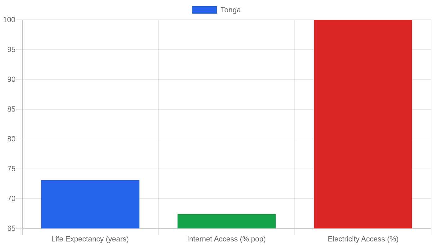 Tonga — Quality of Life Indicators
