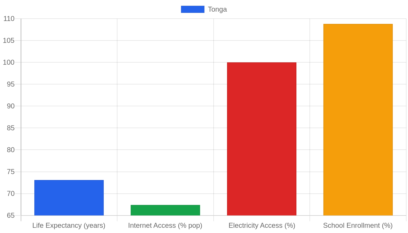 Tonga — Quality of Life Indicators