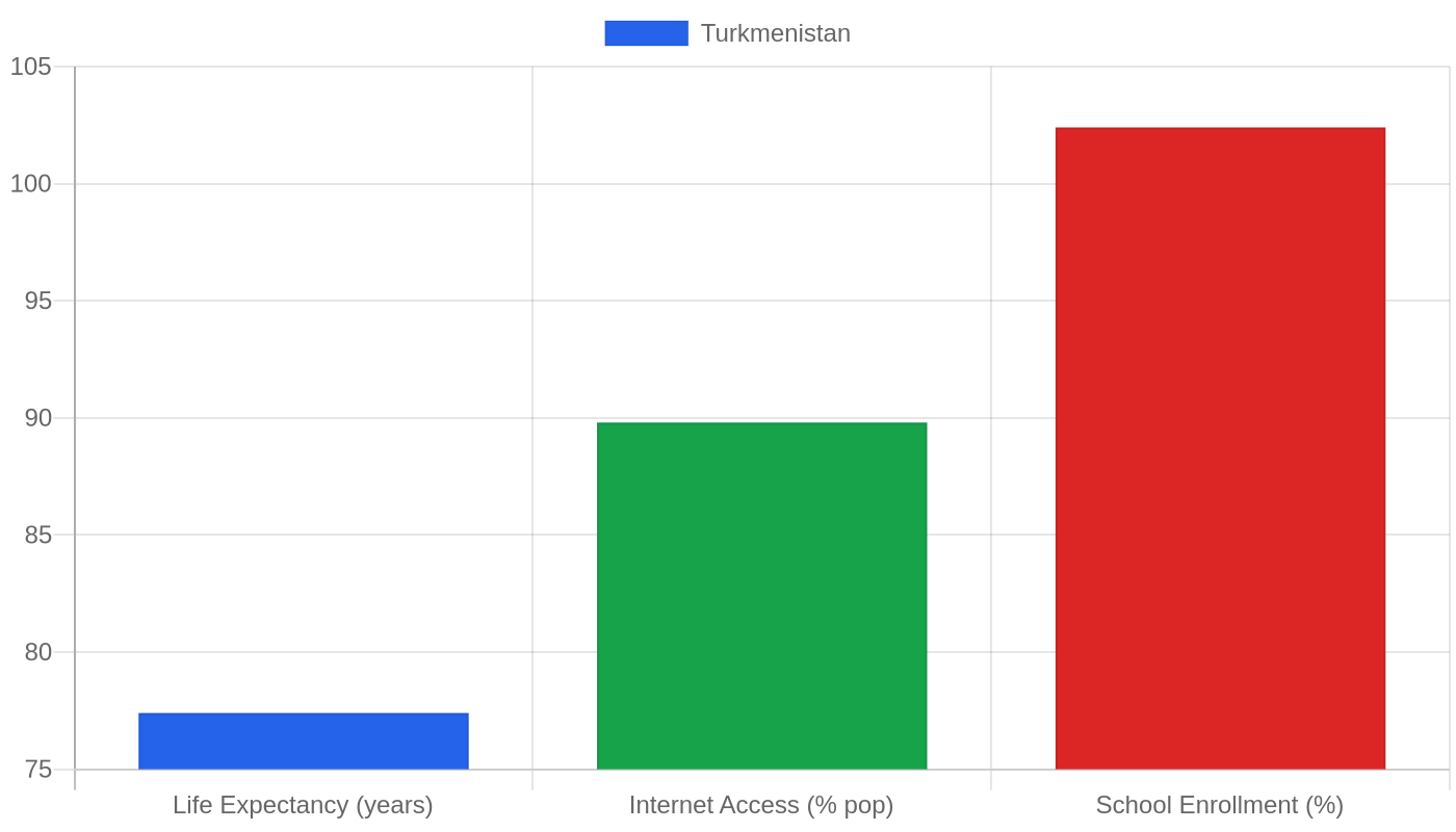 Turkmenistan — Quality of Life Indicators