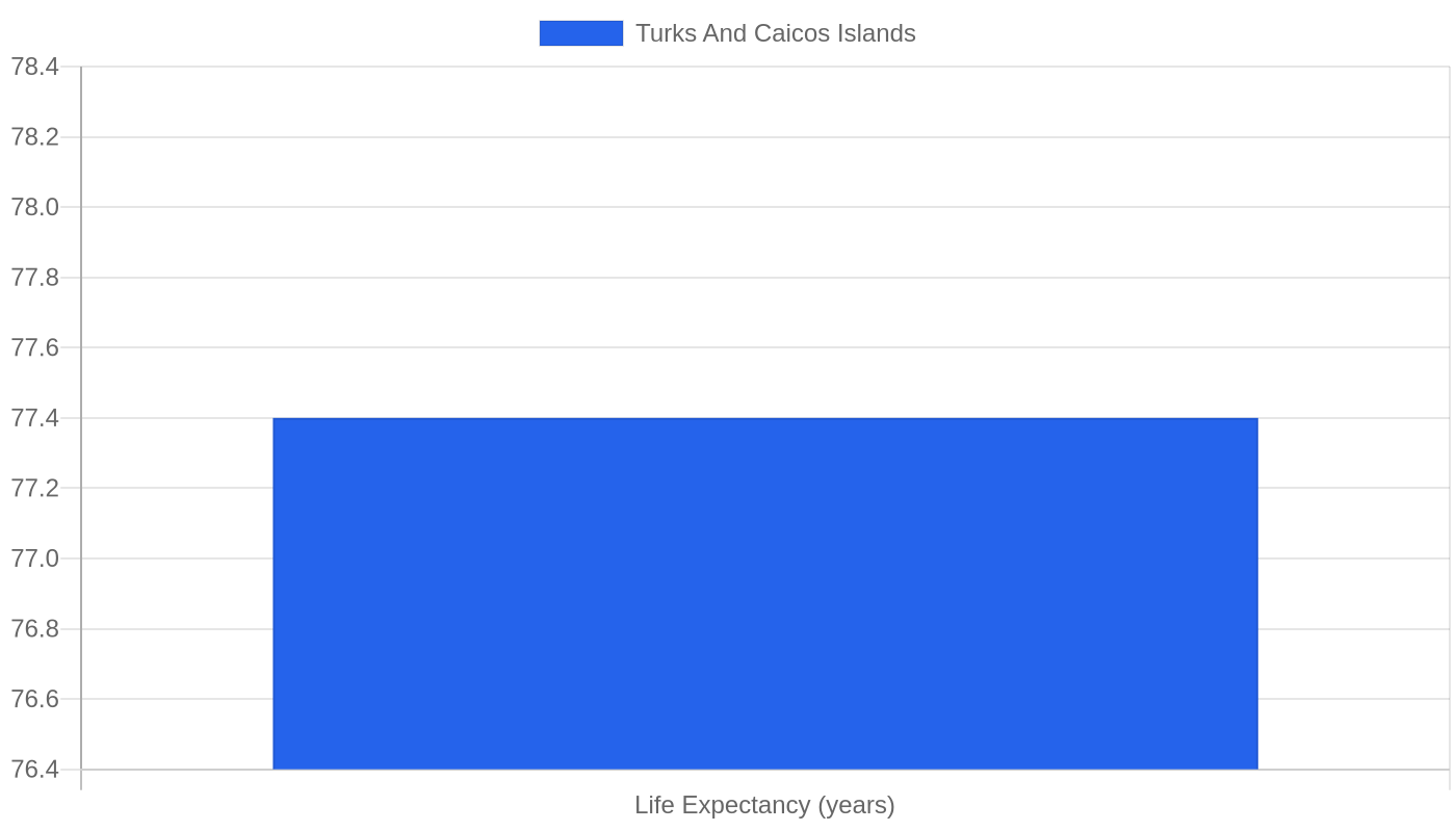 Turks And Caicos Islands β Quality of Life Indicators