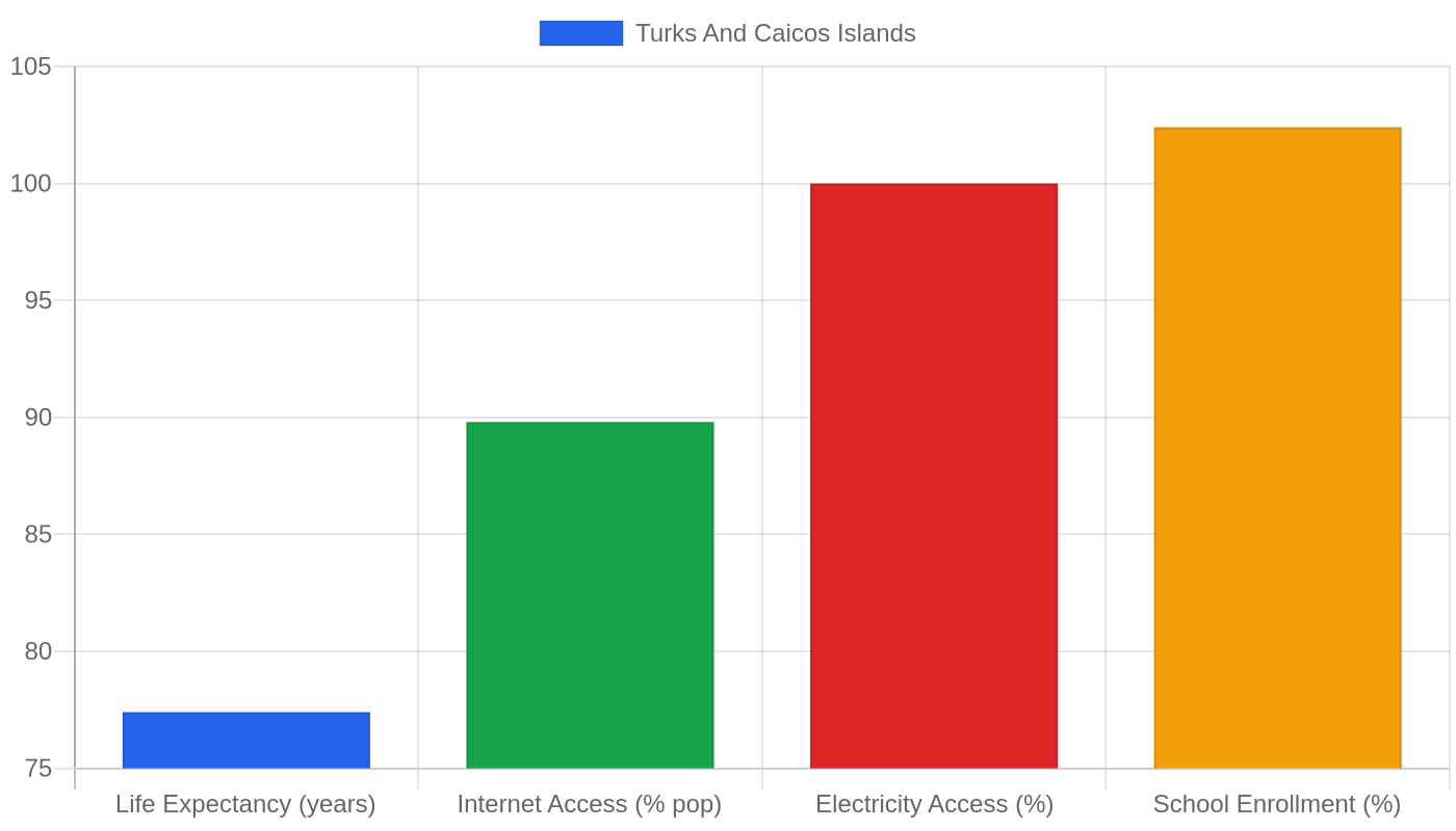 Turks And Caicos Islands β Quality of Life Indicators