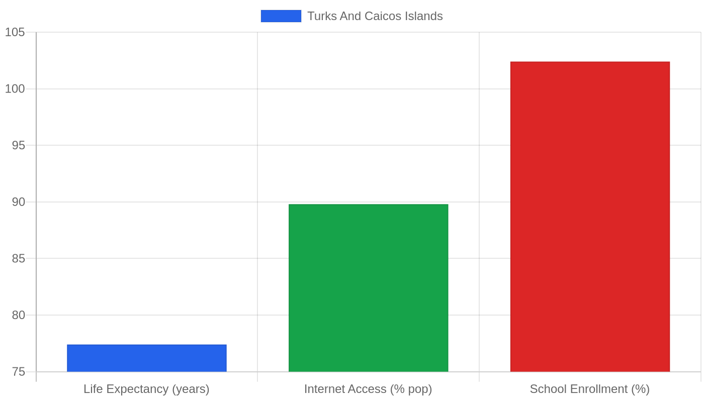 Turks And Caicos Islands — Quality of Life Indicators