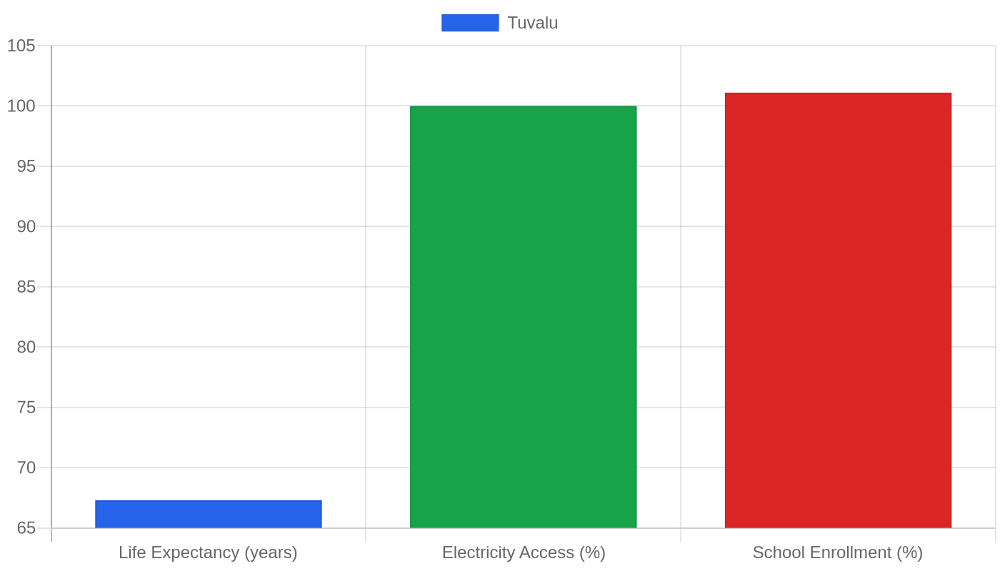 Tuvalu — Quality of Life Indicators