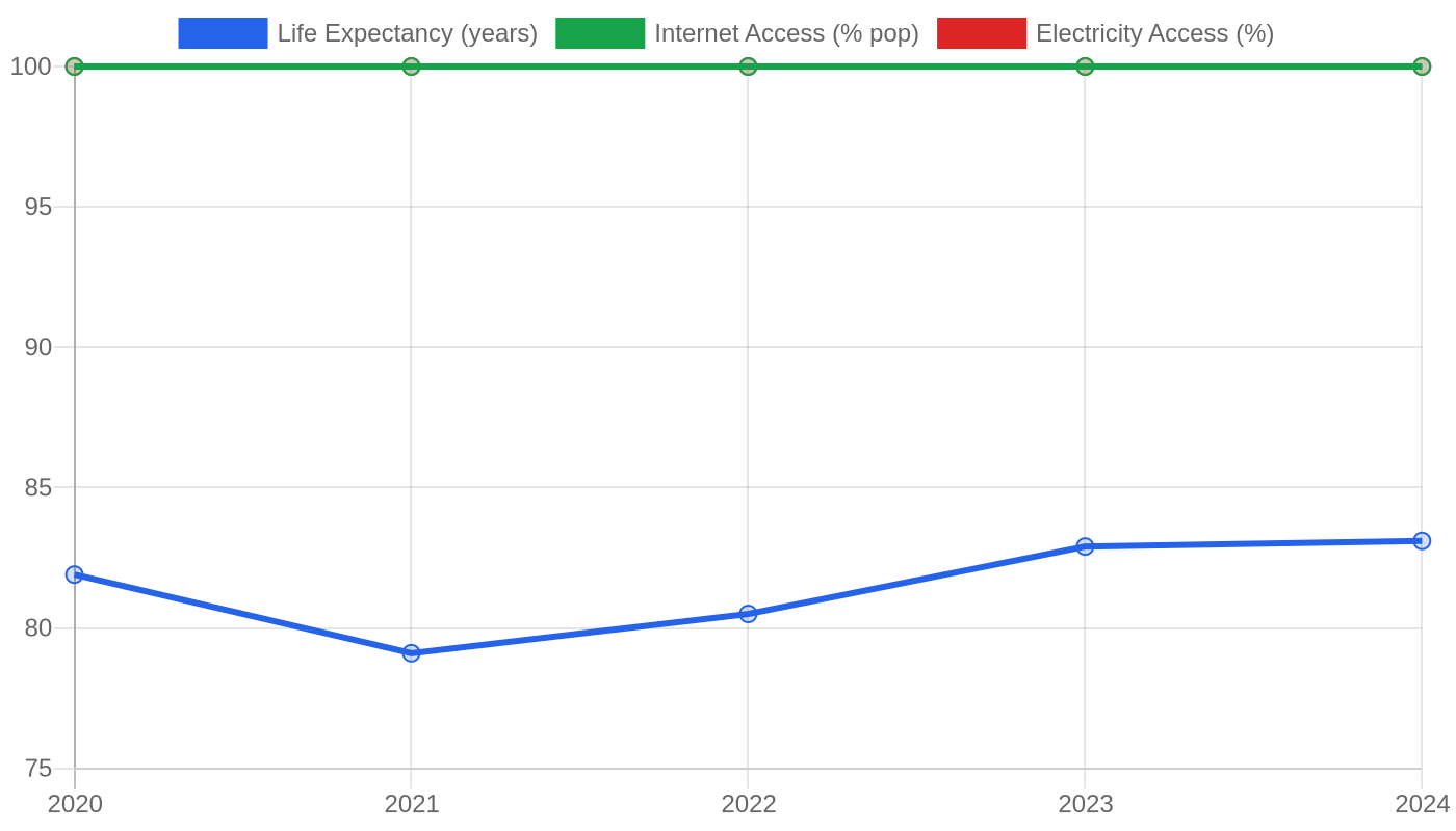 UAE — Quality of Life Indicators