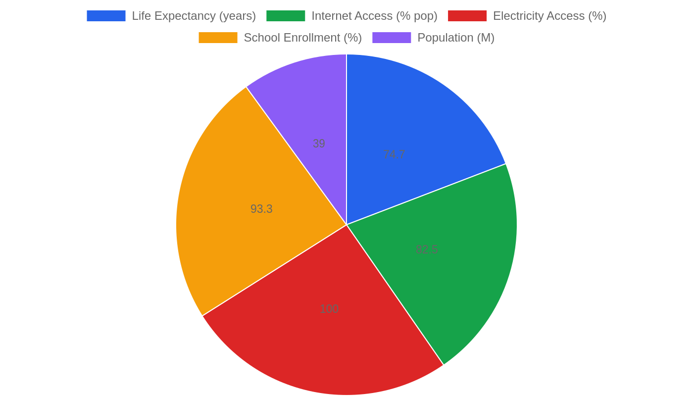 Ukraine — Quality of Life Indicators