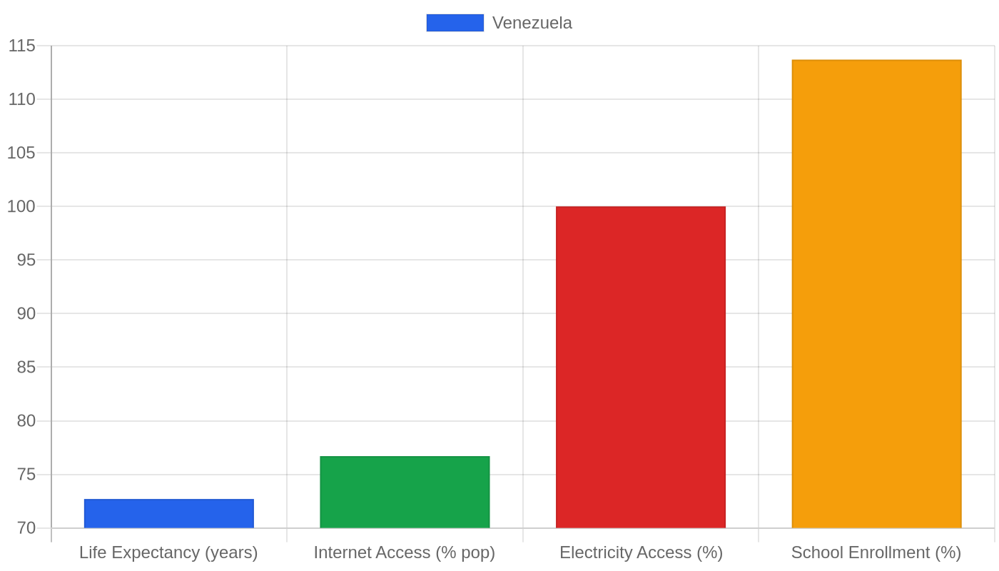 Venezuela — Quality of Life Indicators