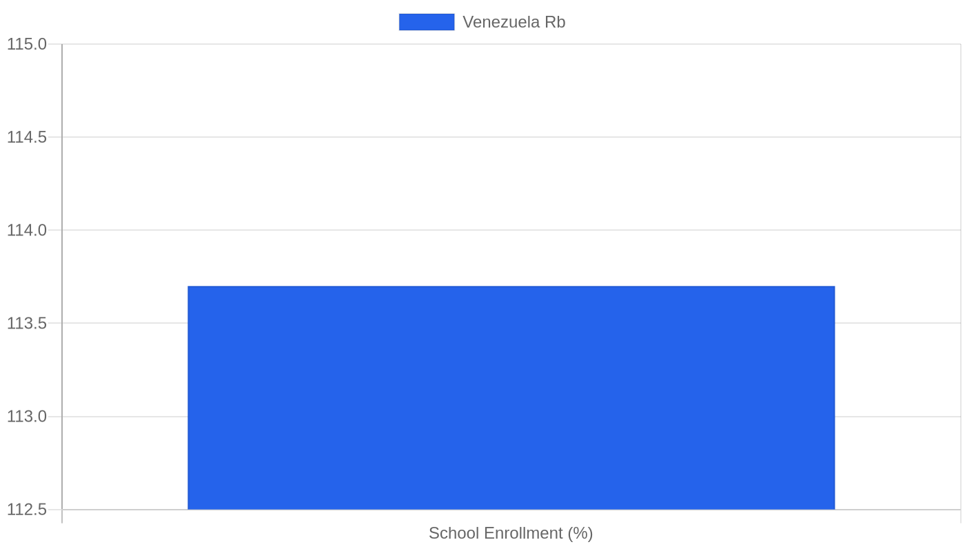 Venezuela Rb — Quality of Life Indicators