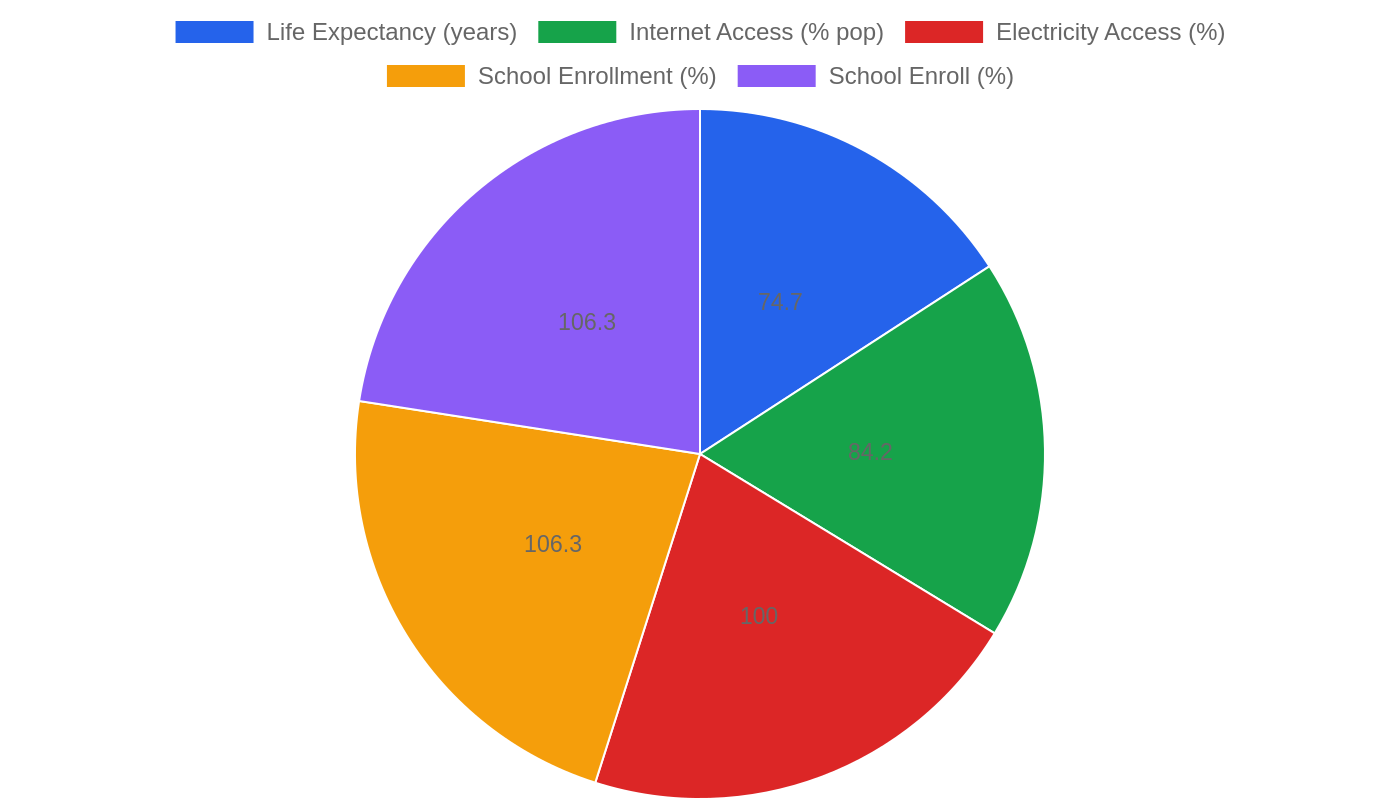 Vietnam — Quality of Life Indicators