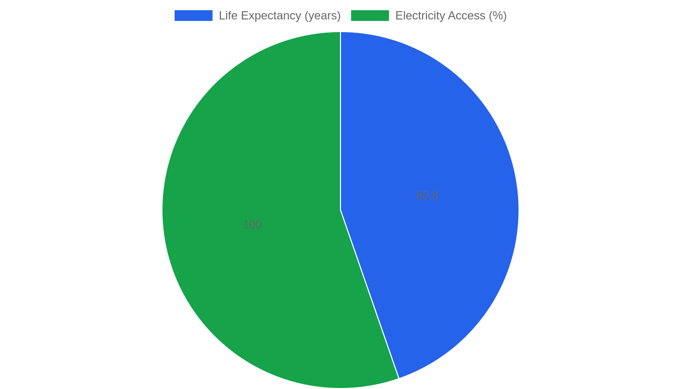 Virgin Islands Us) — Quality of Life Indicators