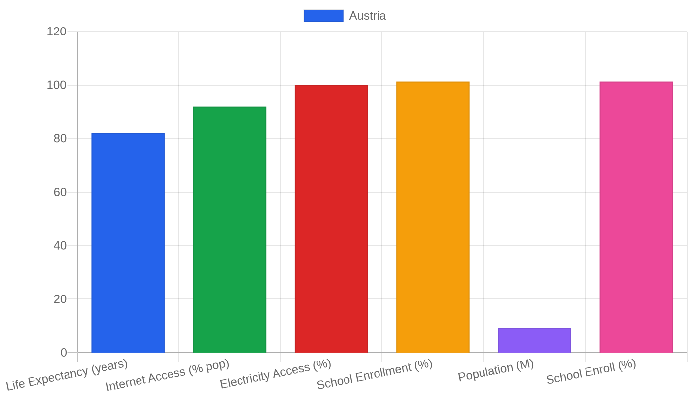 Austria — Quality of Life Indicators