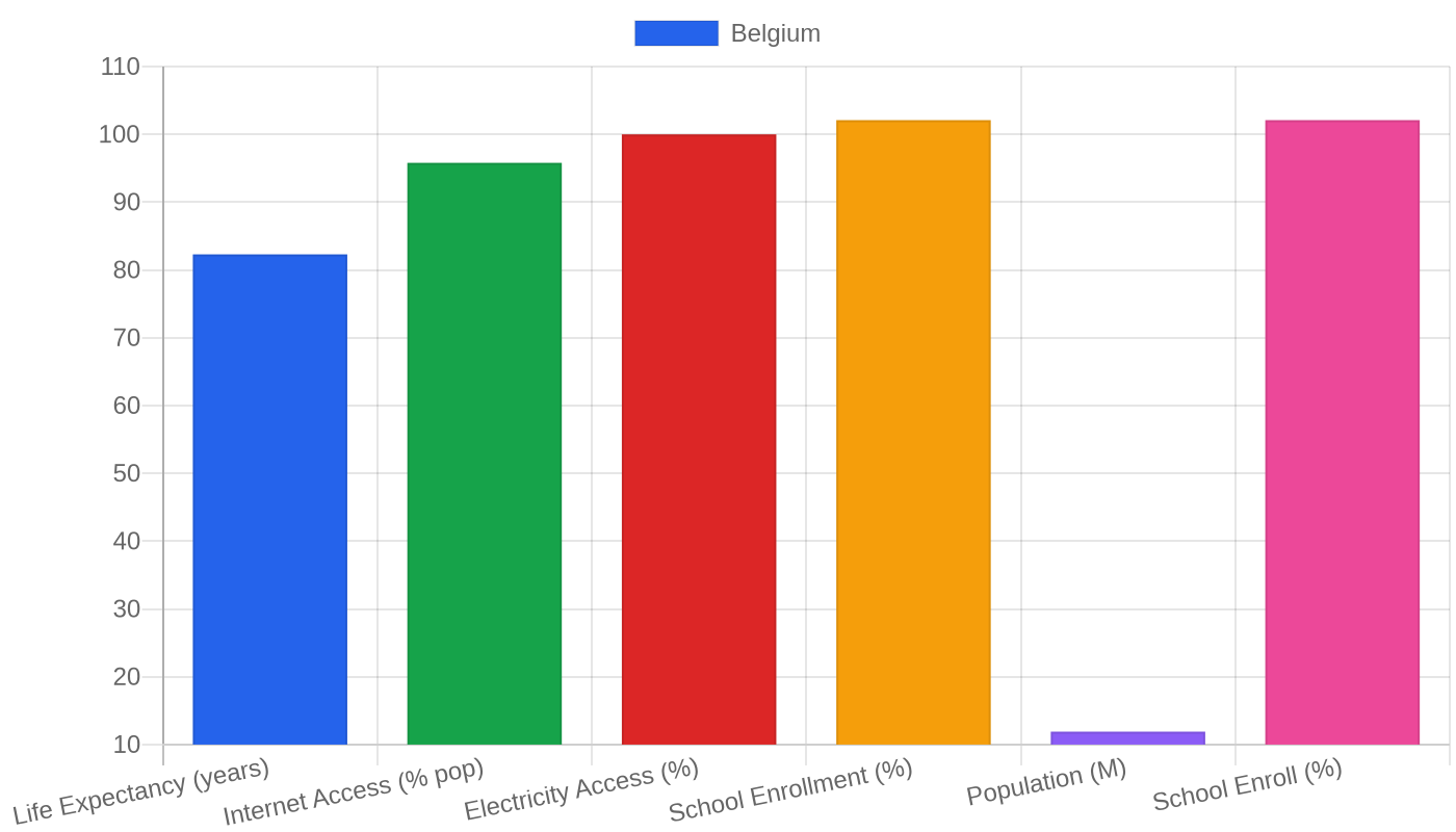 Belgium — Quality of Life Indicators