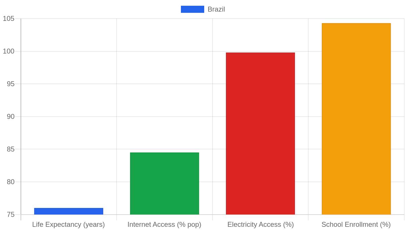 Brazil — Quality of Life Indicators