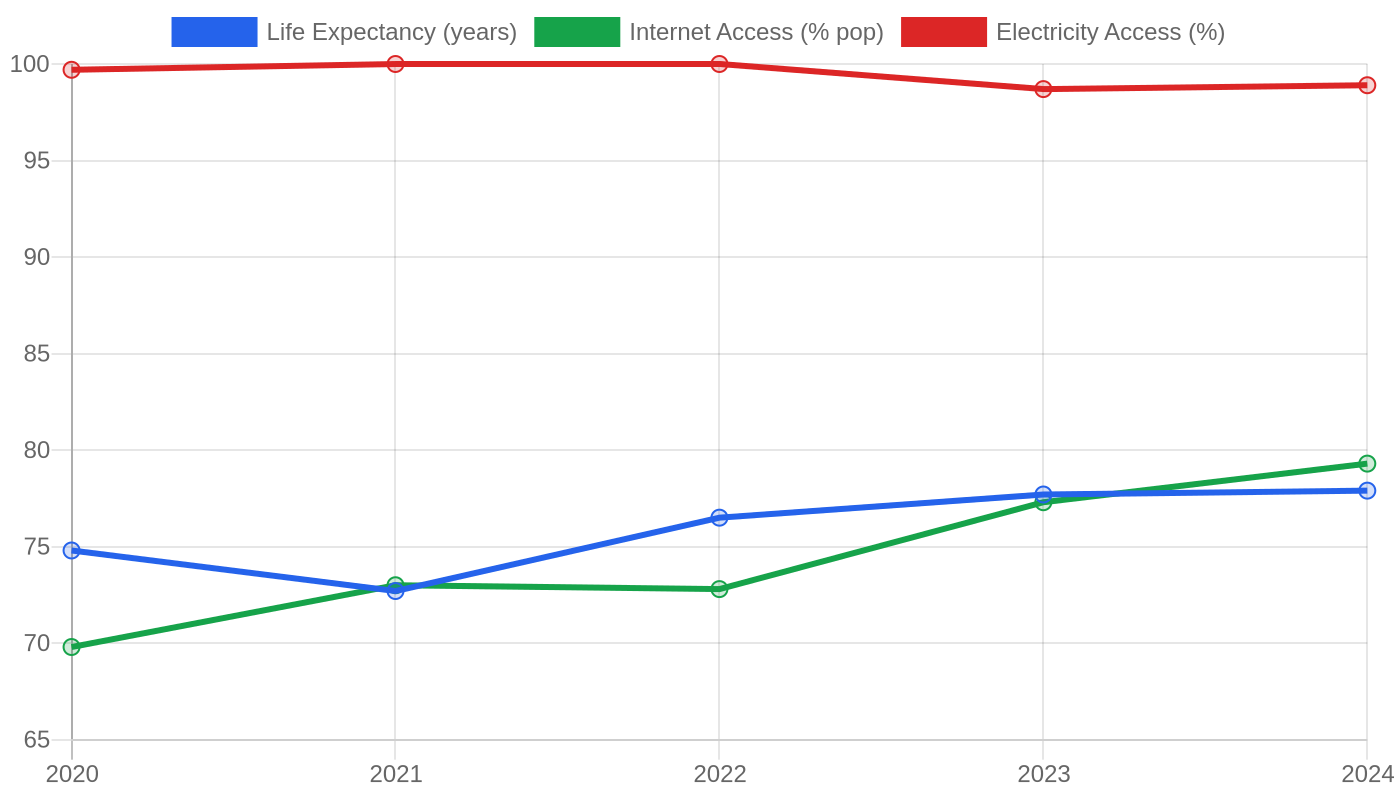 Colombia — Quality of Life Indicators
