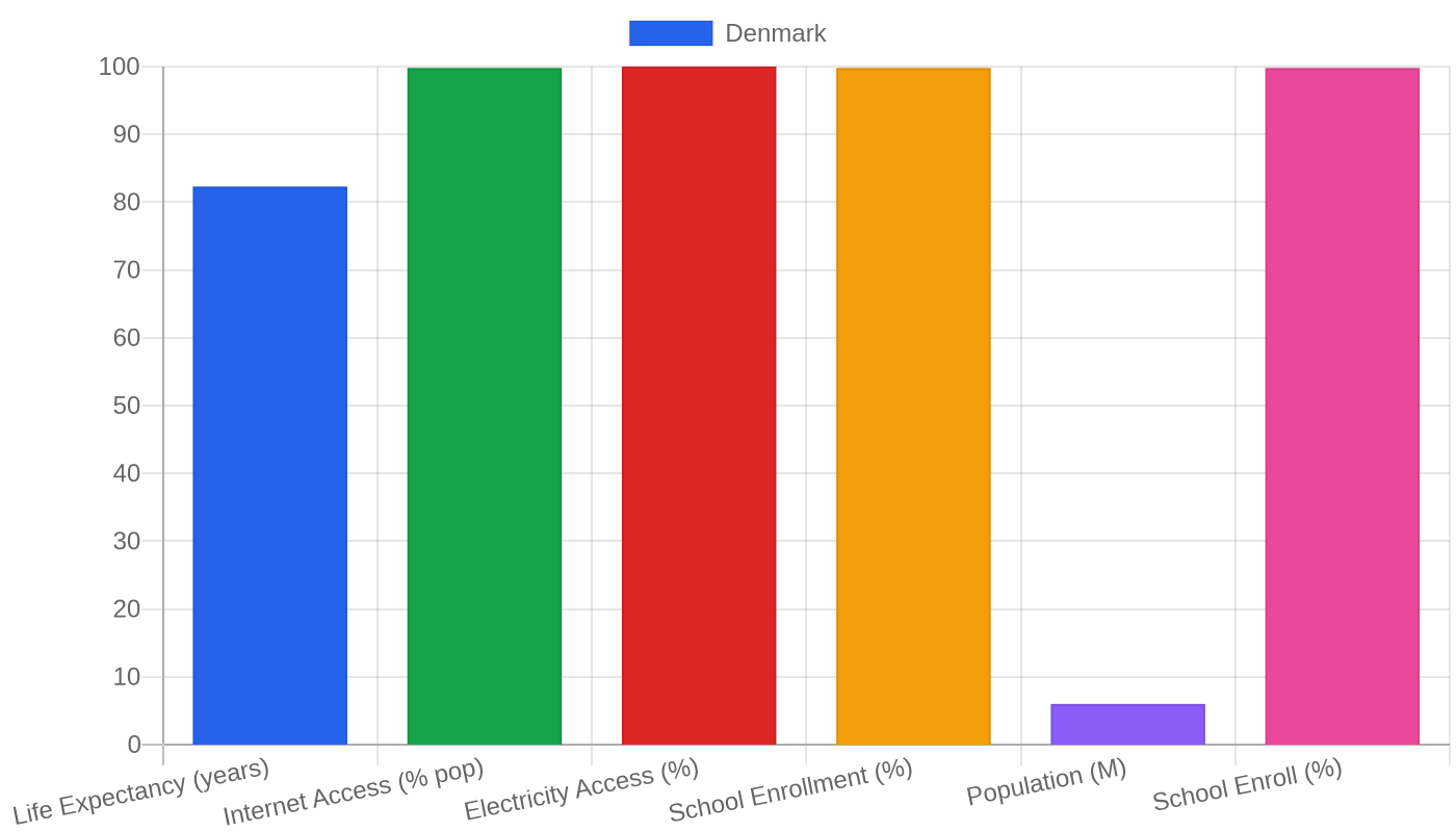 Denmark — Quality of Life Indicators