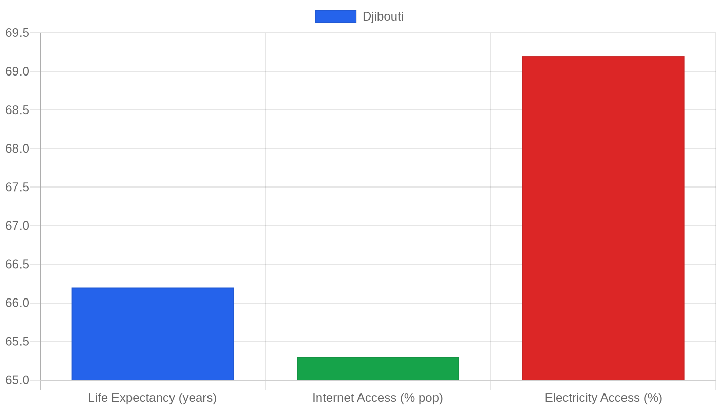 Djibouti — Quality of Life Indicators