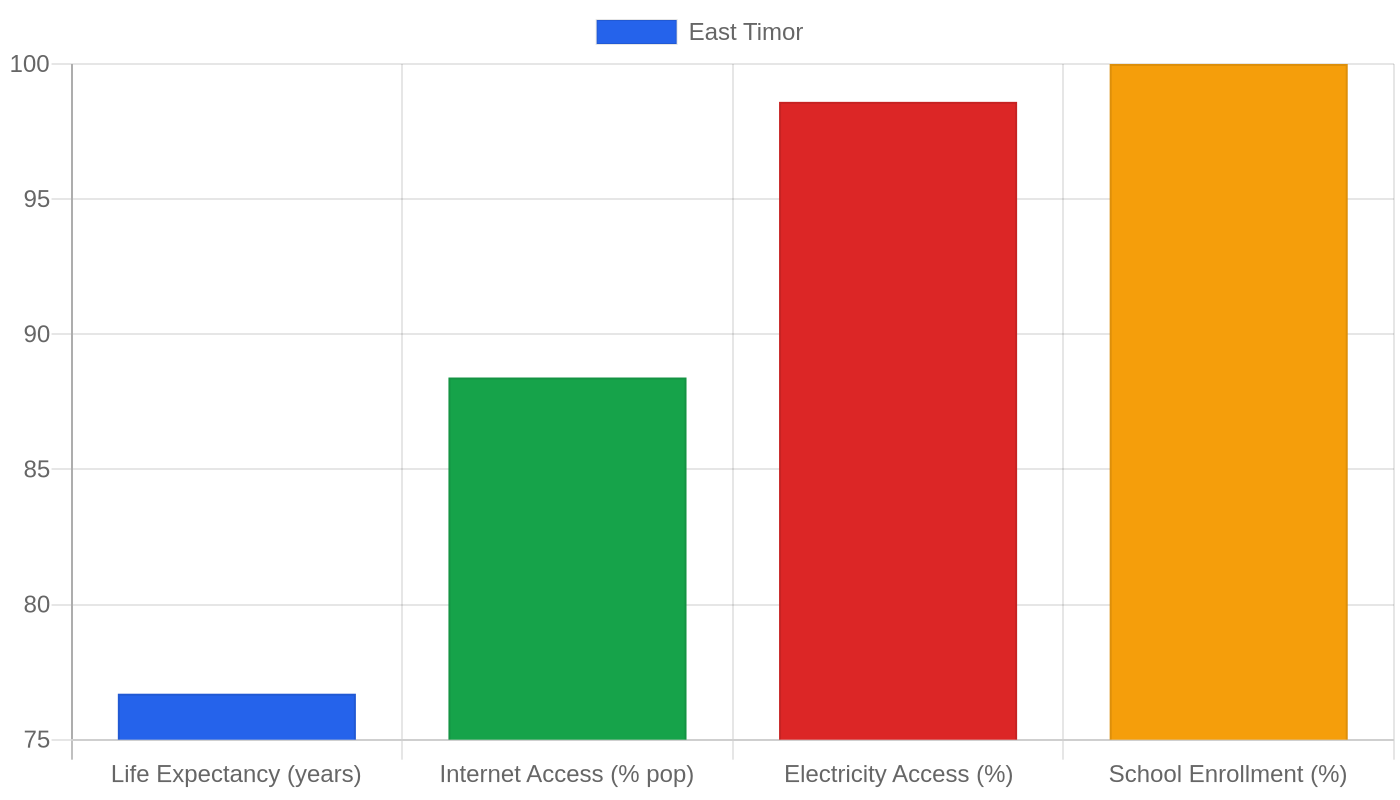 East Timor — Quality of Life Indicators