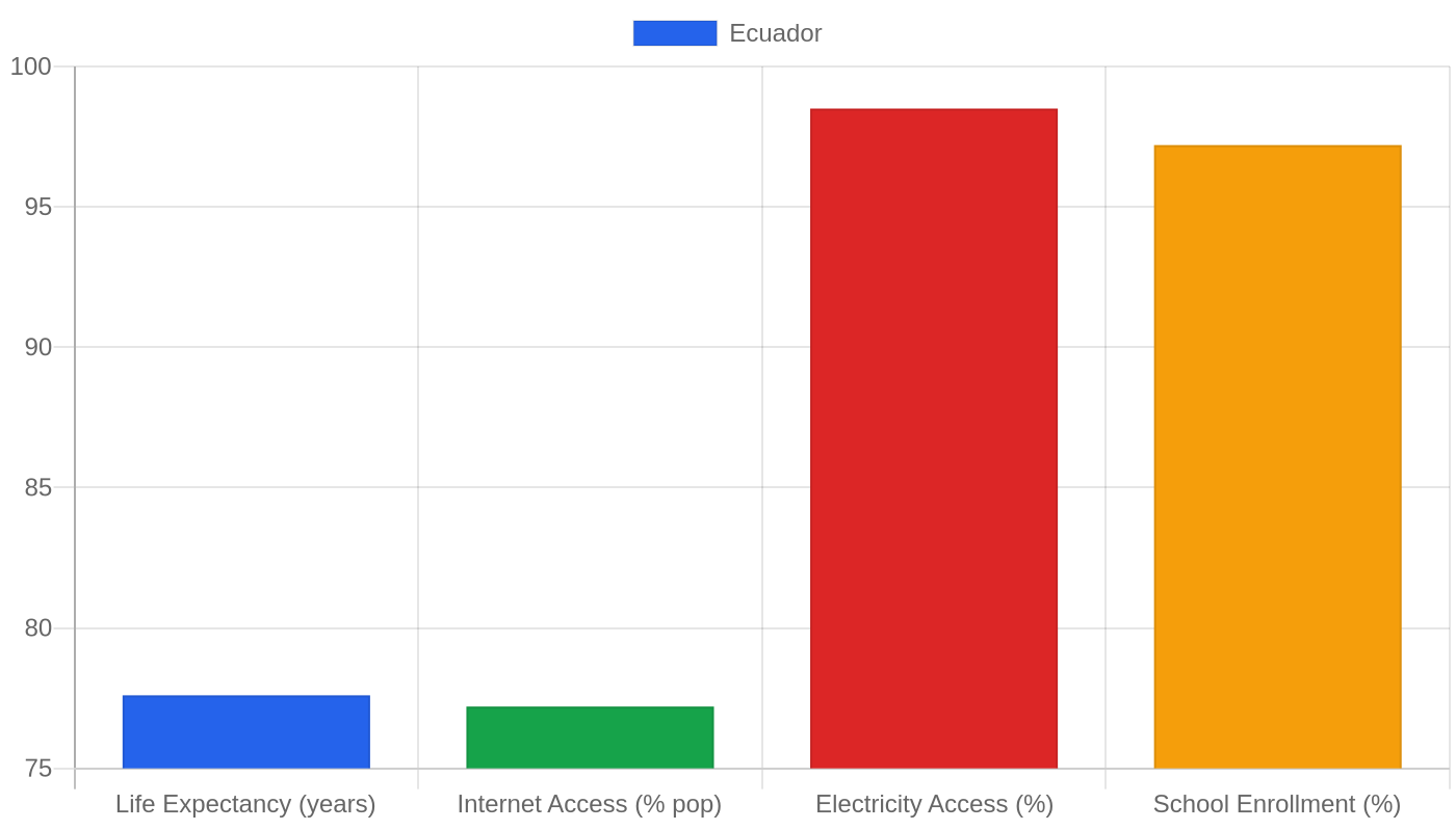 Ecuador — Quality of Life Indicators