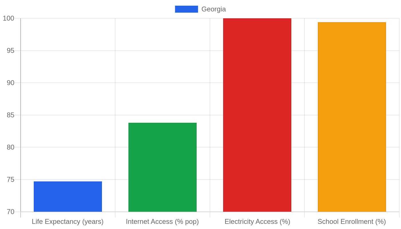 Georgia — Quality of Life Indicators