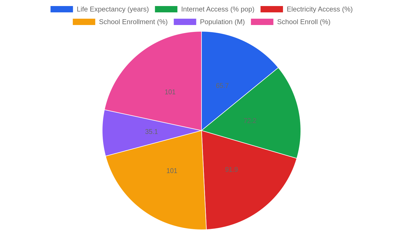 Ghana — Quality of Life Indicators
