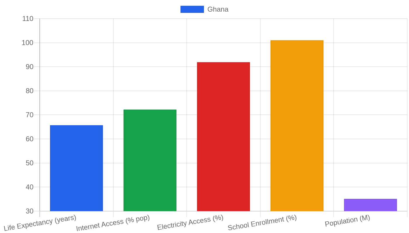Ghana — Quality of Life Indicators