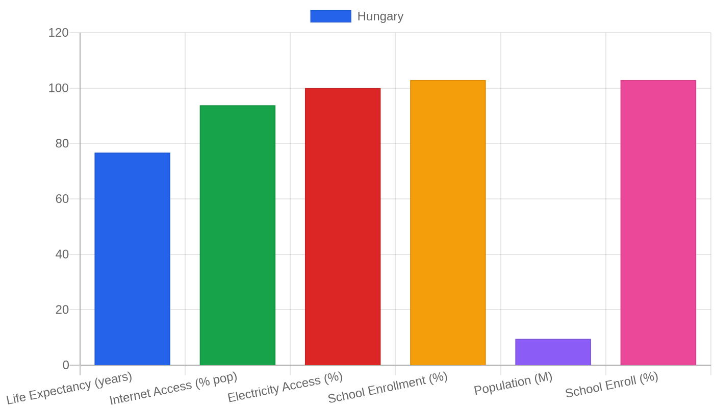 Hungary — Quality of Life Indicators