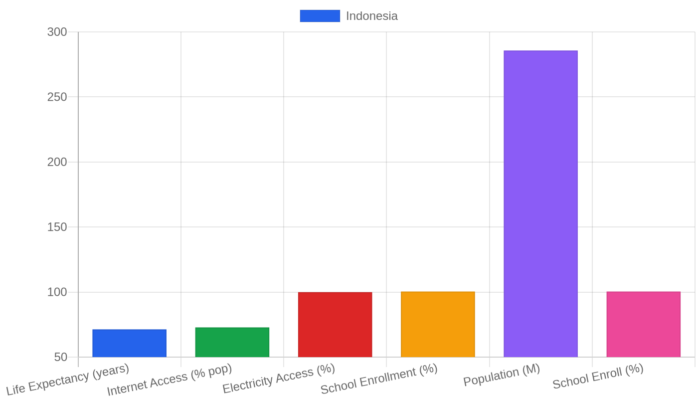 Indonesia — Quality of Life Indicators