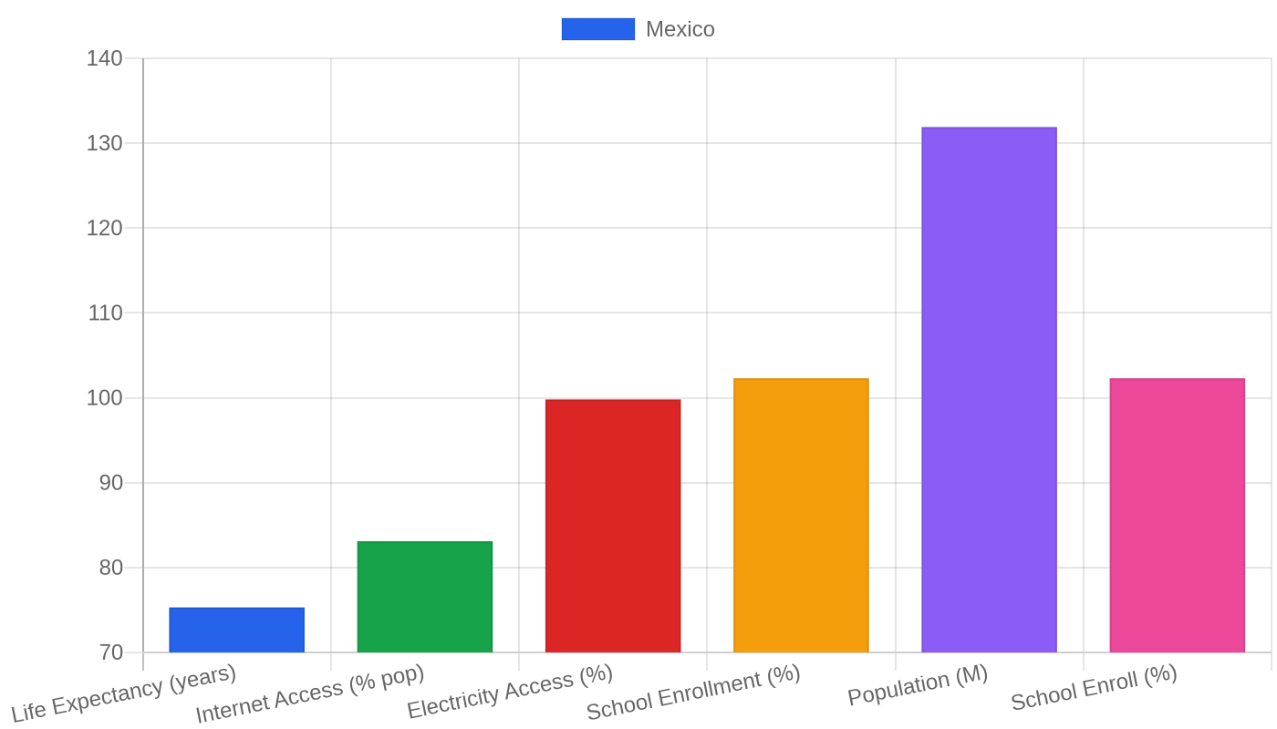 Mexico — Quality of Life Indicators