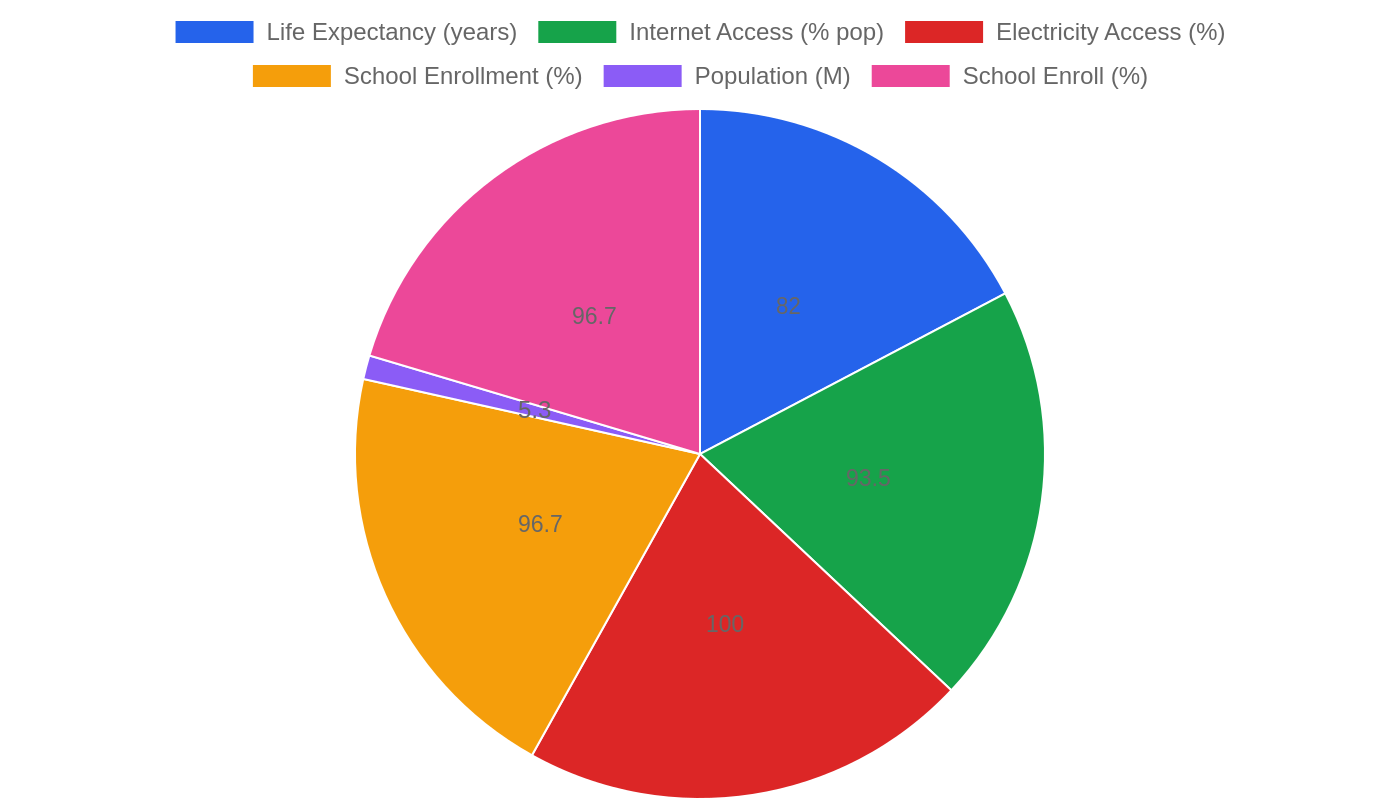 New Zealand — Quality of Life Indicators