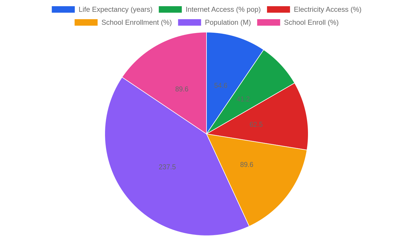 Nigeria — Quality of Life Indicators