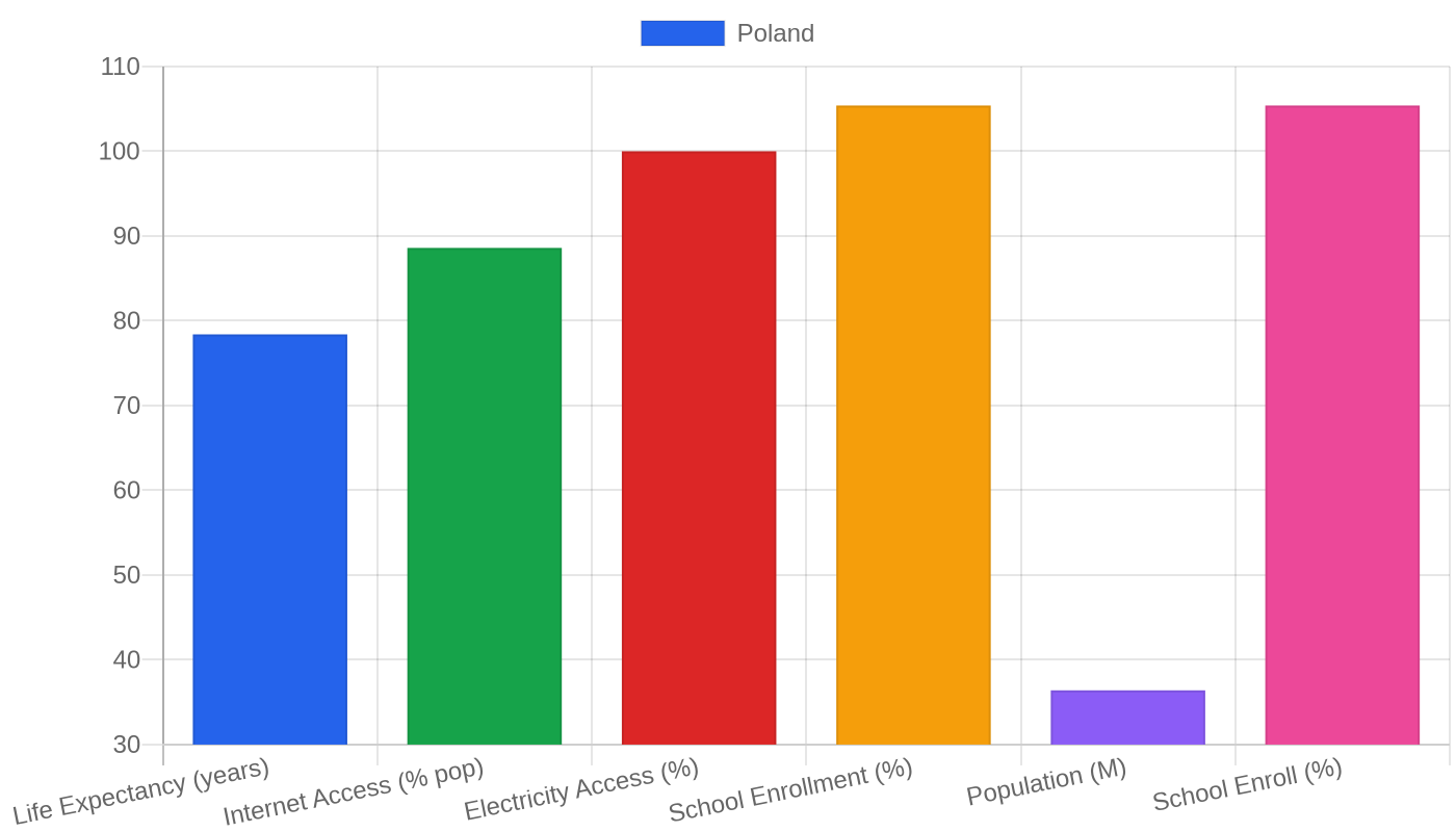 Poland — Quality of Life Indicators