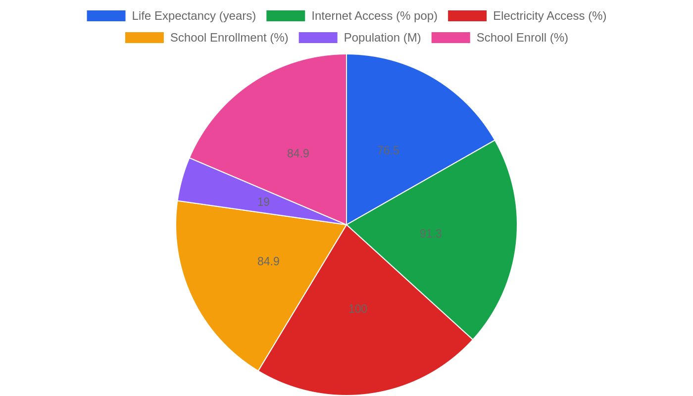 Romania — Quality of Life Indicators