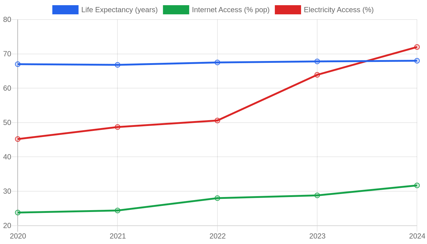 Rwanda — Quality of Life Indicators