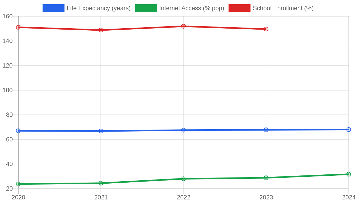 Rwanda — Quality of Life Indicators
