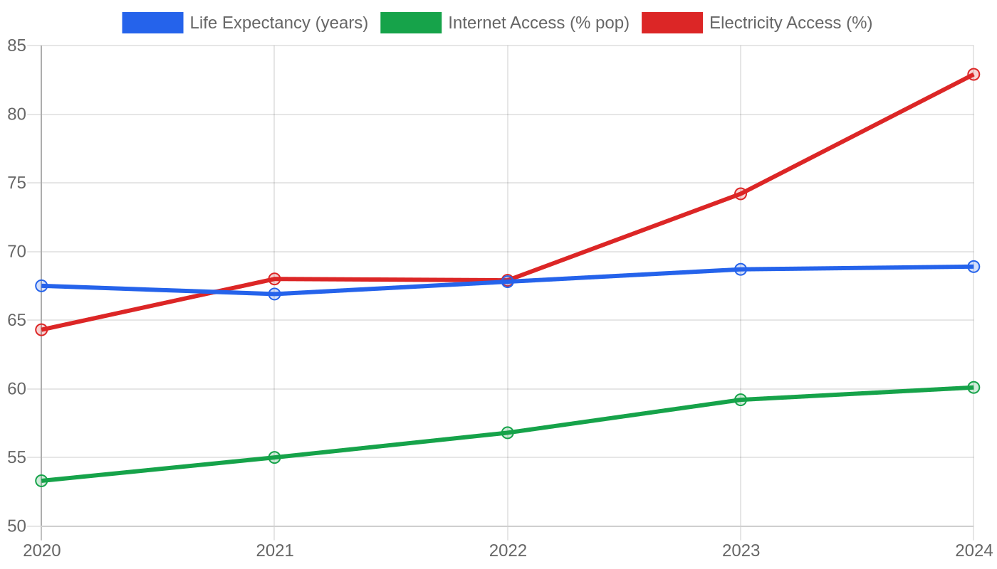Senegal — Quality of Life Indicators