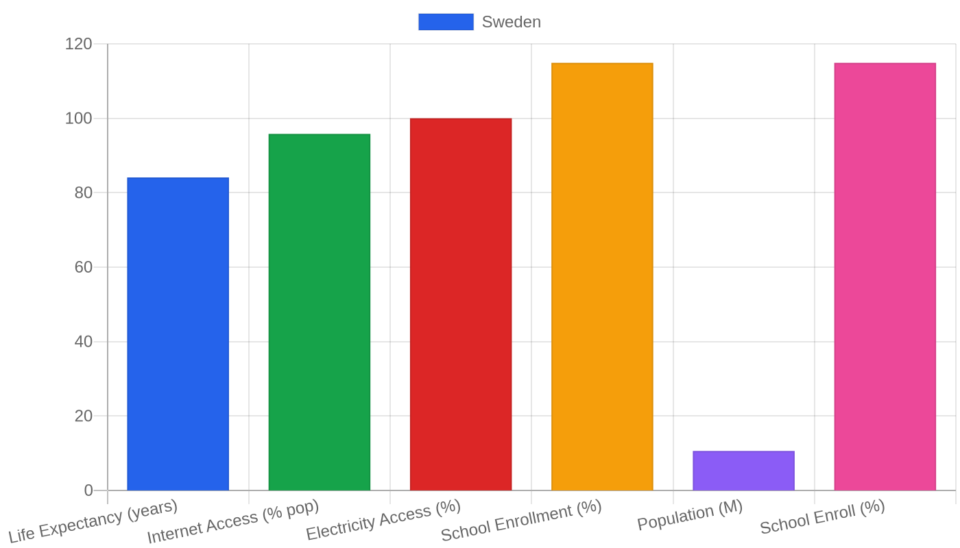 Sweden — Quality of Life Indicators