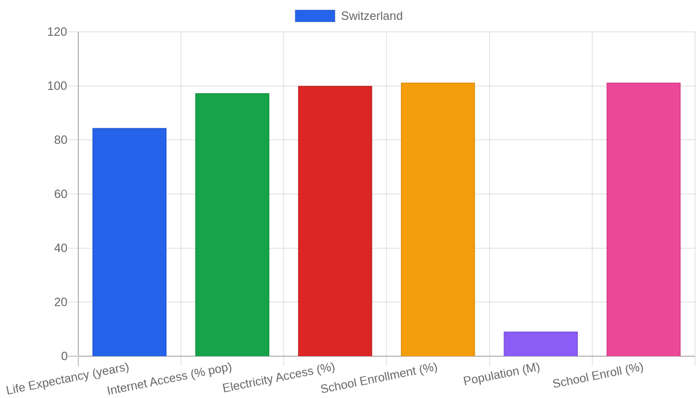 Switzerland — Quality of Life Indicators