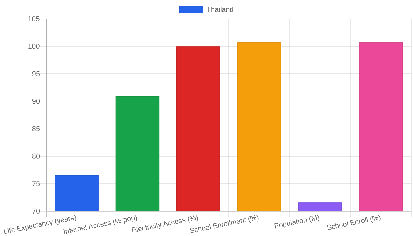 Thailand — Quality of Life Indicators