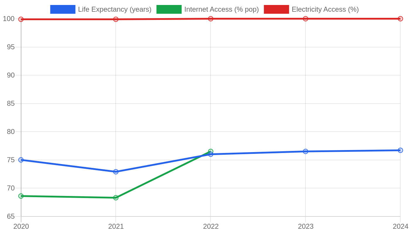 Tunisia — Quality of Life Indicators