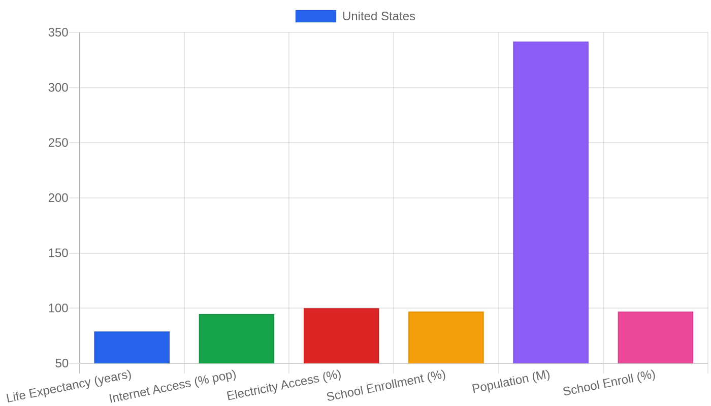 United States — Quality of Life Indicators