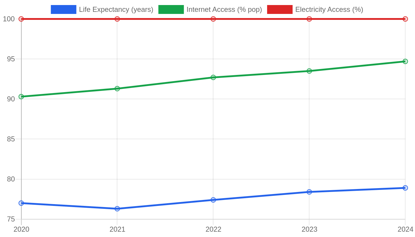 United States — Quality of Life Indicators