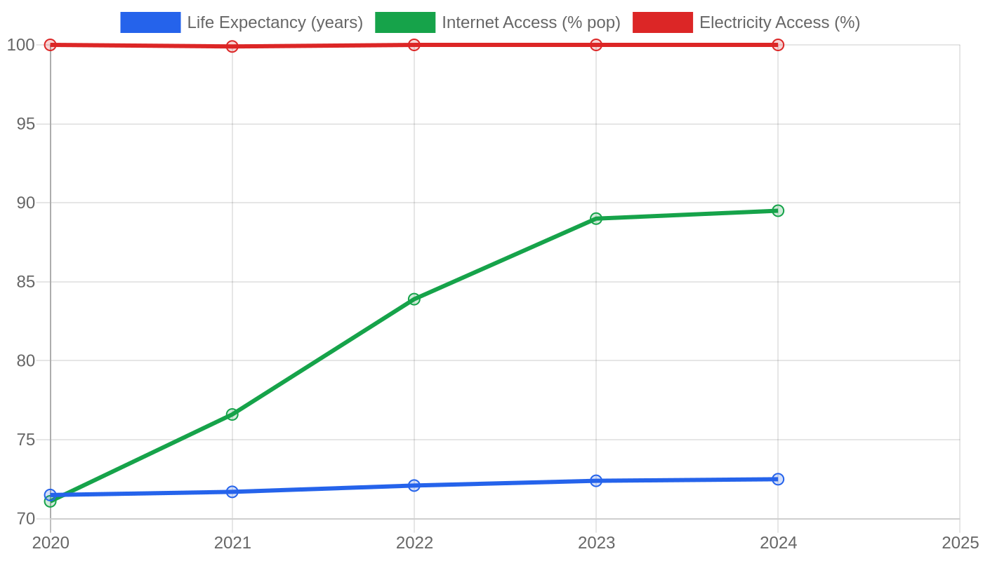 Uzbekistan — Quality of Life Indicators