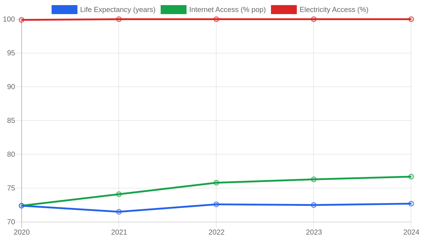 Venezuela Rb — Quality of Life Indicators