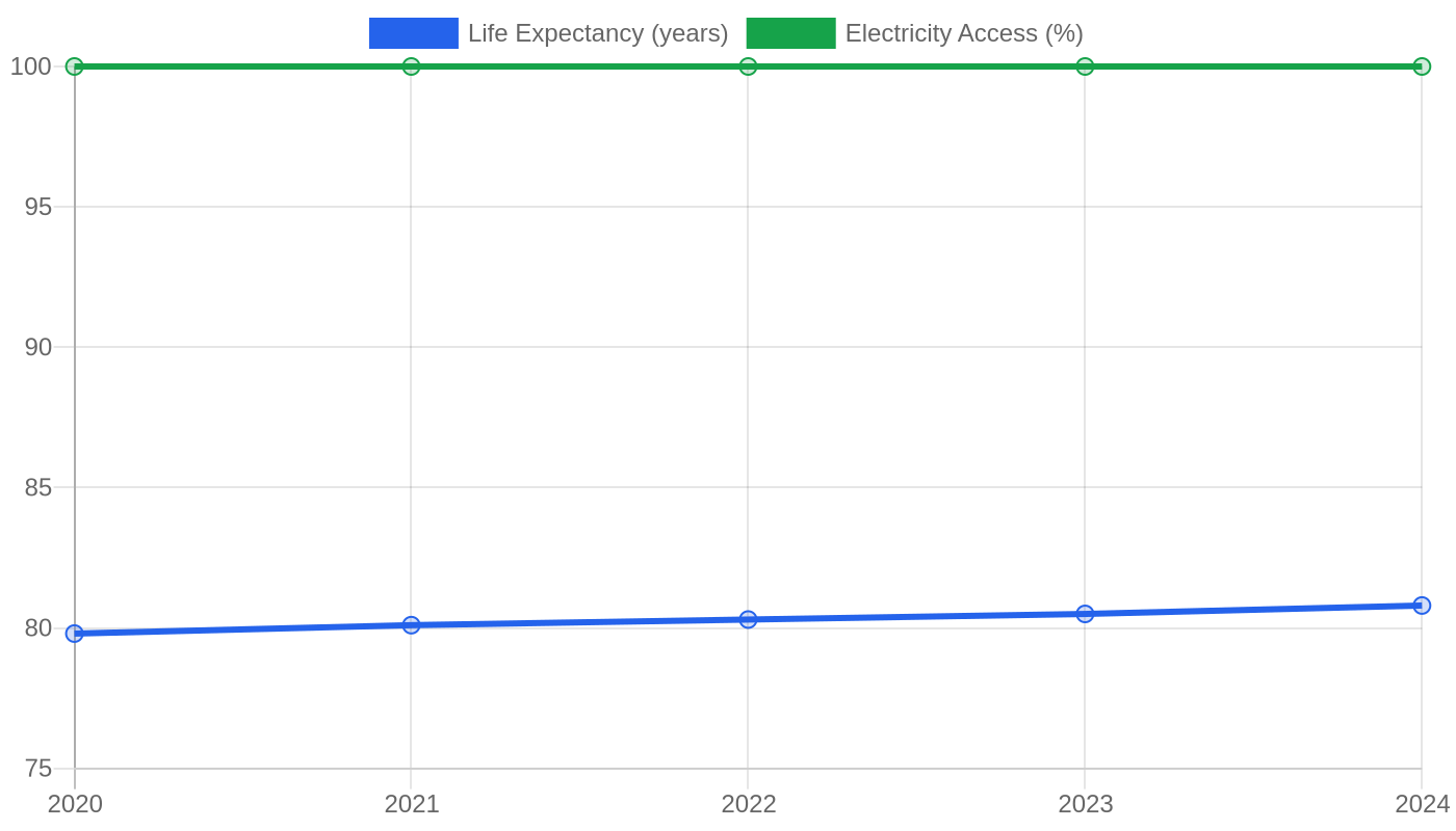 Virgin Islands Us) — Quality of Life Indicators
