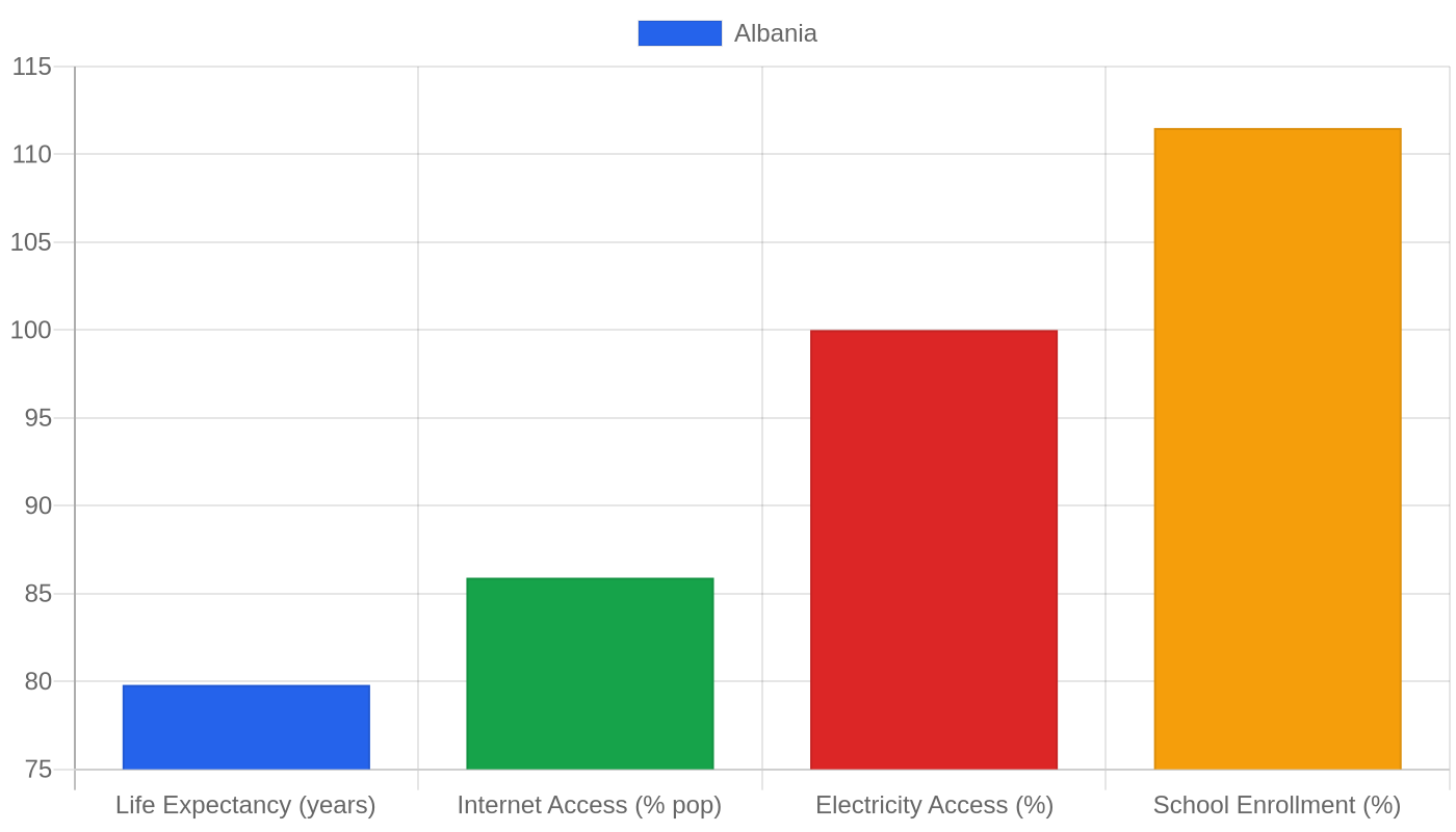 Albania — Quality of Life Indicators