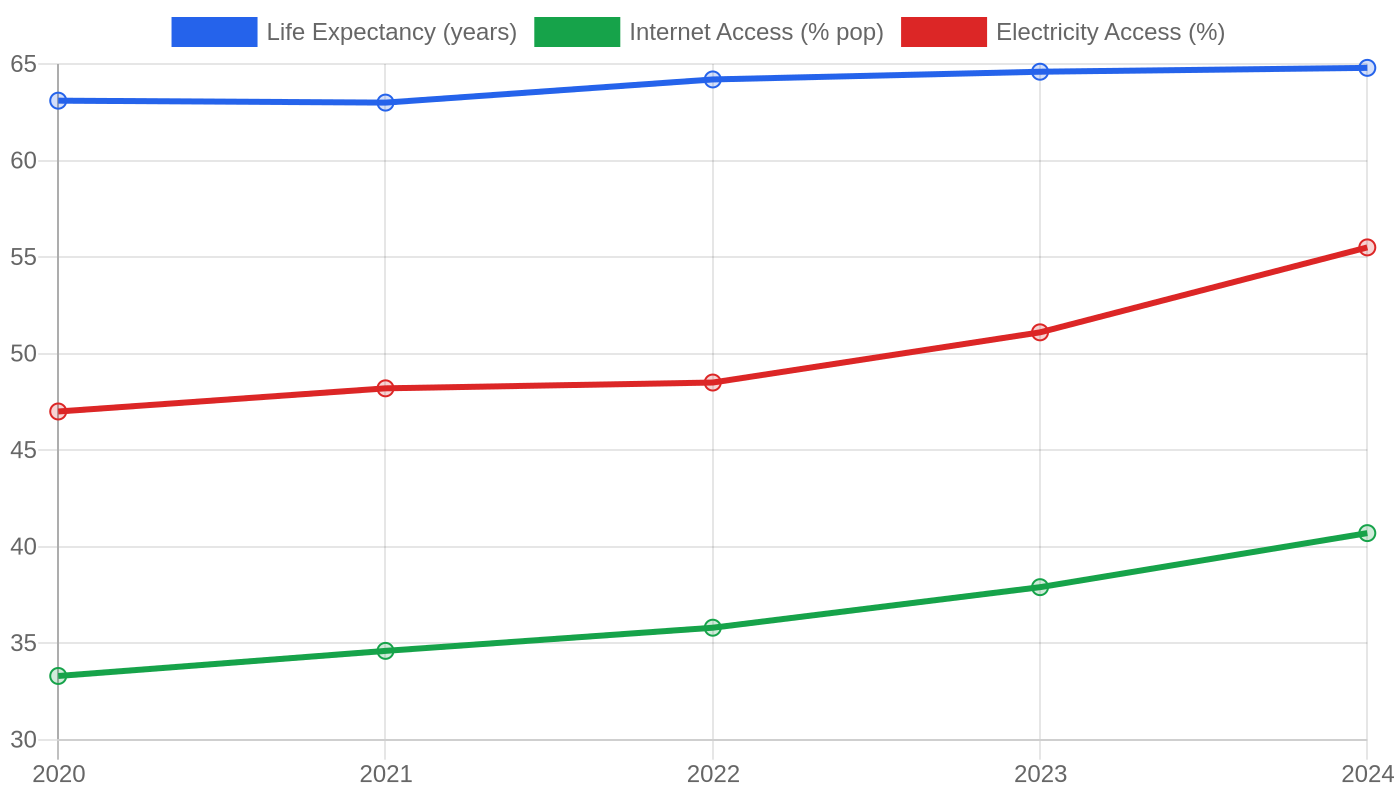 Angola — Quality of Life Indicators