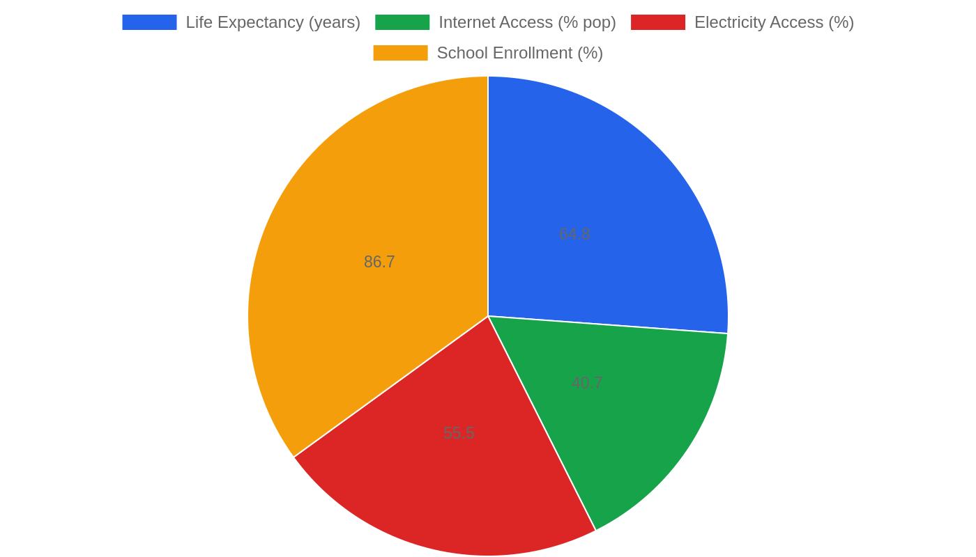 Angola — Quality of Life Indicators