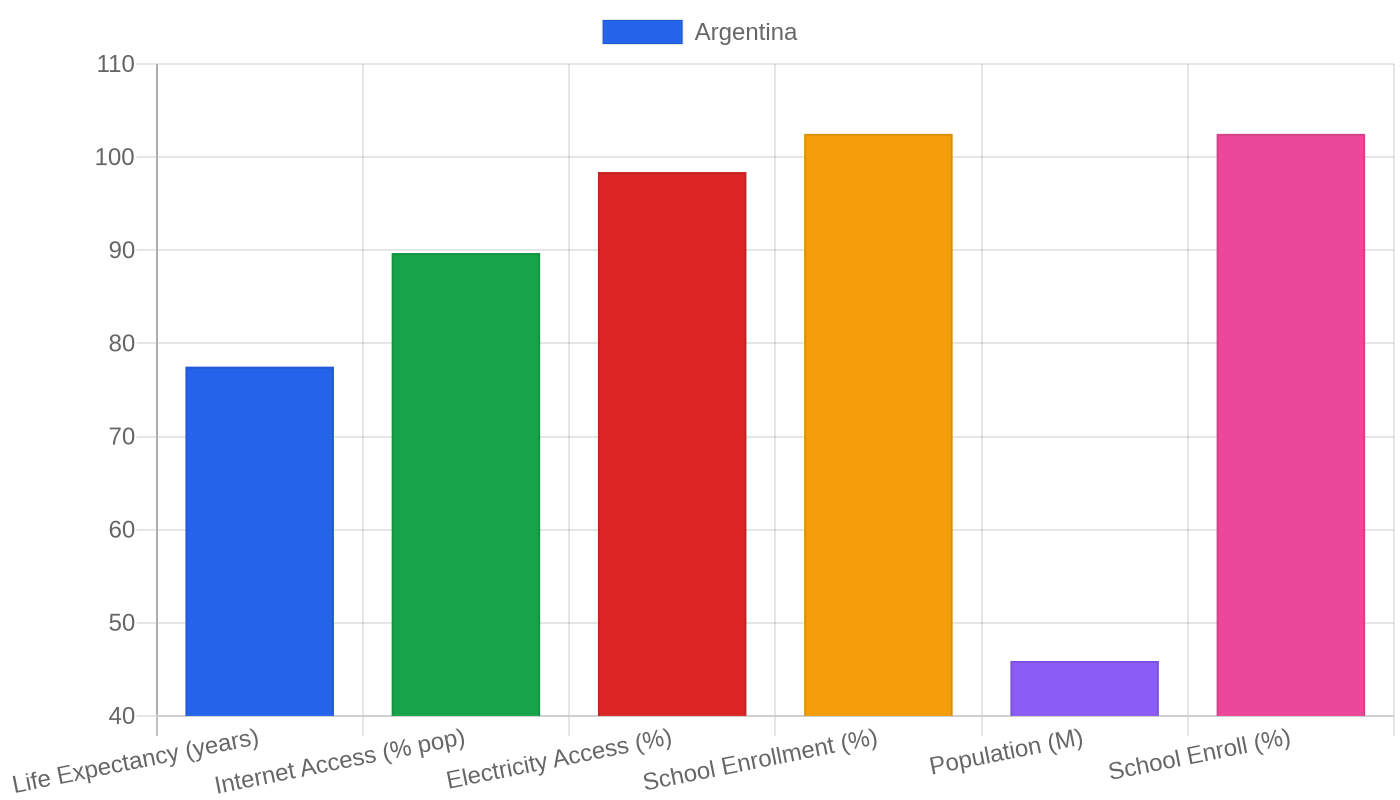 Argentina — Quality of Life Indicators