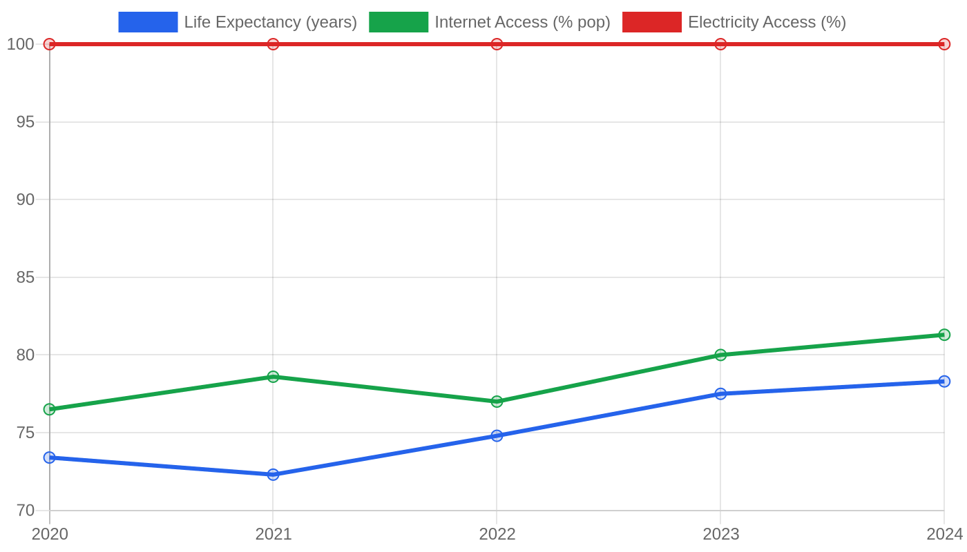 Armenia — Quality of Life Indicators