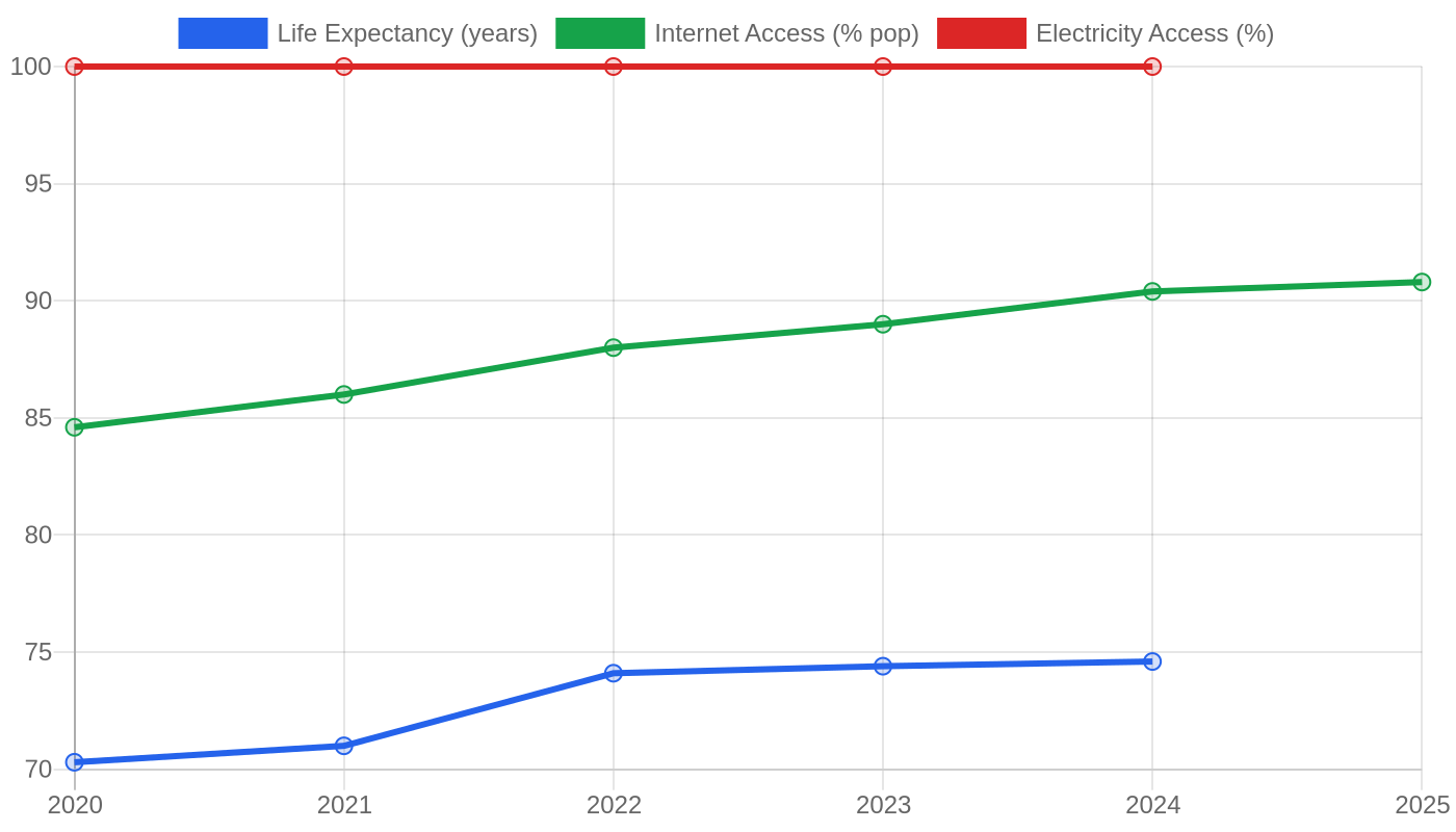 Azerbaijan — Quality of Life Indicators